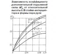 Зависимость коэффициента дополнительной подъемной силы