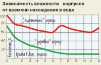 Зависимость влажности корпусов от времени нахождения в воде