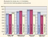 Дальность хода на 1 л топлива