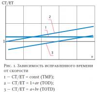 Рис. 1. Зависимость исправленного времени от скорости