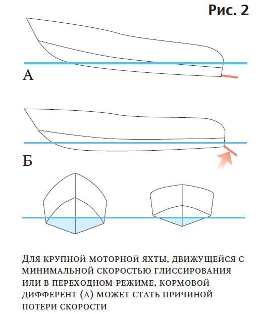 Рис. 2. Для крупной моторной яхты кормовой дифферент может стать причиной потери скорости