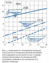 Рис. 2. Зависимость отношения площади парусности