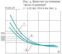 Рис. 4. Пересчет по времени 