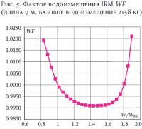 Рис. 5. Фактор водоизмещения IRM WF