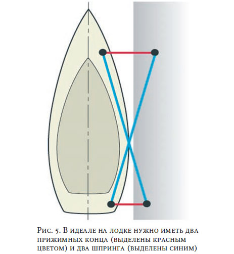 Рис. 5. В идеале на лодке нужно иметь два прижимных конца и два шпринга