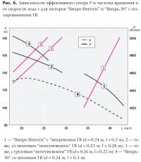 Рис. 6. Зависимости эффективного упора и частоты вращения от скорости хода