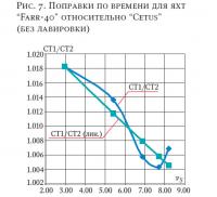 Рис. 7. Поправки по времени для яхт 
