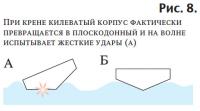 Рис. 8. При крене килеватый корпус фактически превращается в плоскодонный