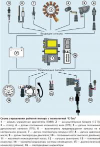 Схема управления работой мотора с технологией "Е-Тес"