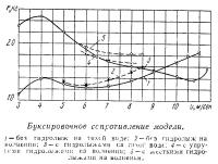 Буксировочное cопротивление модели