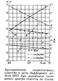 Буксировочное сопротивление, качество и углы дифферента модели 6913