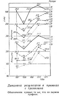 Динамика результатов в прыжках с трамплина