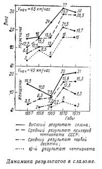 Динамика результатов в слаломе