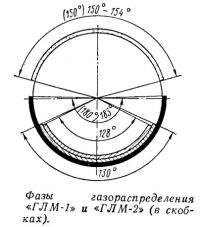 Фазы газораспределения «ГЛМ-1» и «ГЛМ-2»