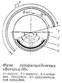 Фазы газораспределения «Ветерка-70»