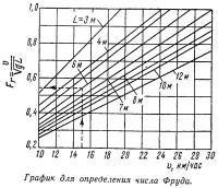 График для определения числа Фруда