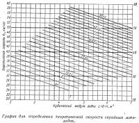 График для определения теоретической скорости серийных мотолодок