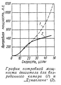 График потребной мощности двигателя