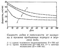 График скорости лодки