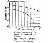 График зависимости скорости от полезной нагрузки