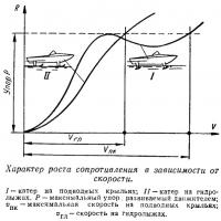 Характер роста сопротивления в зависимости от скорости
