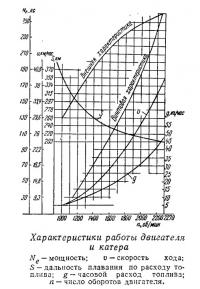 Характеристики работы двигателя и катера