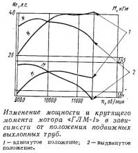 Изменение мощности и крутящего момента мотора «ГЛМ-1»