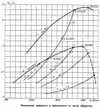 Изменение мощности в зависимости от числа оборотов