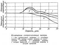 Изменение сопротивления катера