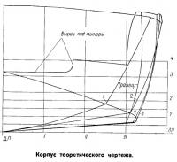 Корпус теоретического чертежа