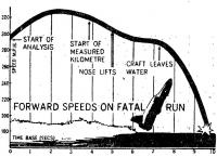 Кривая скорости глиссера во время рокового заезда