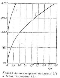 Кривая водоизмещения поплавка (1) и всего тримарана (2)