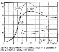 Кривые буксировочного сопротивления W и качества К при различной центровке лодки