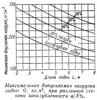 Максимальная допускаемая нагрузка лодки