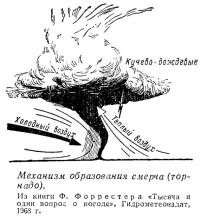 Механизм образования смерча (торнадо)