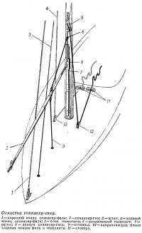 Оснастка спинакер-гика