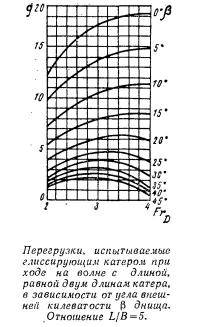 Перегрузки, испытываемые глиссирующим катером