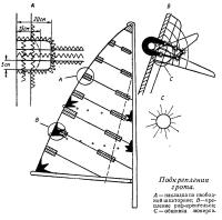 Подкрепления грота