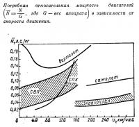 Потребная относительная мощность двигателей