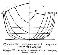 Примерный теоретический чертеж (корпус) бударки