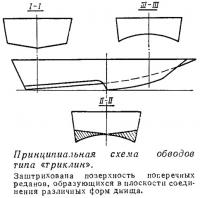 Принципиальная схема обводов типа «триклин»