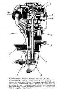 Продольный разрез мотора «Скотт Р-120»