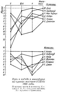 Путь к победе в многоборье на турнире мастеров (США) 1968 года