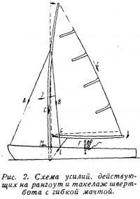 Рас. 2. Схема усилий, действующих на рангоут и такелаж швертбота