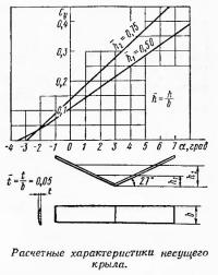 Расчетные характеристики несущего крыла