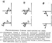 Расположение блоков гика-шкота на гике