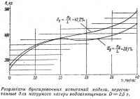 Результаты буксировочных испытаний модели