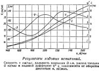 Результаты ходовых испытаний