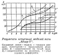 Результаты испытаний моделей яхты Адлер-V