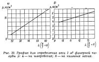 Рис. 10. График для определения веса фанерной палубы